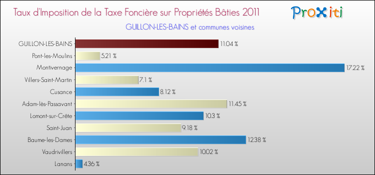 Taux d'imposition de la taxe foncière sur le bati 2011 pour GUILLON-LES-BAINS et les communes proches Comparaison des taux d'imposition de la taxe foncière sur le bati 2011 pour GUILLON-LES-BAINS et les communes voisines