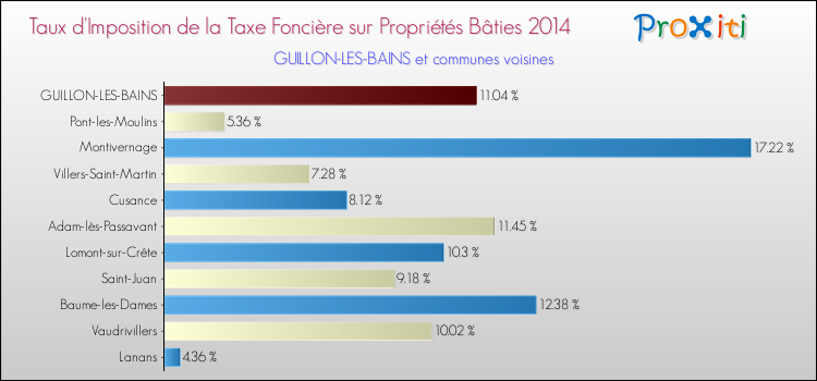 Taux d'imposition de la taxe foncière sur le bati 2014 pour GUILLON-LES-BAINS et les communes proches Comparaison des taux d'imposition de la taxe foncière sur le bati 2014 pour GUILLON-LES-BAINS et les communes voisines