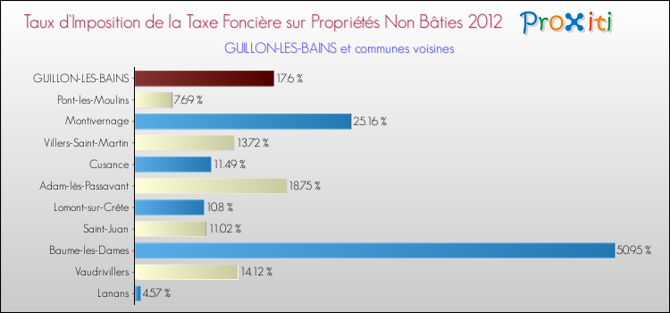 Taux d'imposition de la taxe foncière sur les immeubles et terrains non batis 2012 pour GUILLON-LES-BAINS et les communes proches Comparaison des taux d'imposition de la taxe foncière sur les immeubles et terrains non batis 2012 pour GUILLON-LES-BAINS et les communes voisines