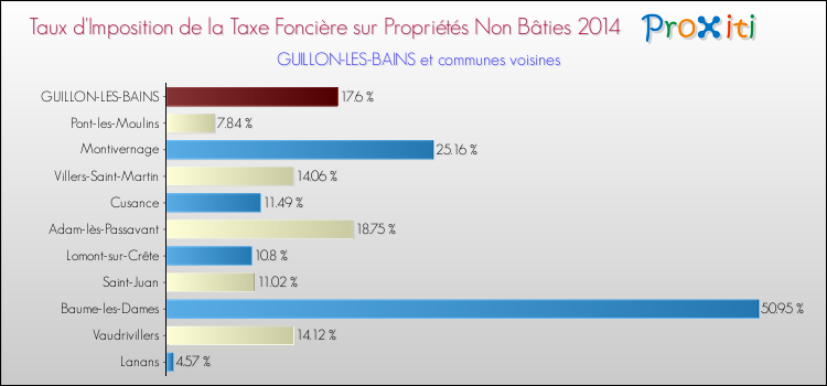 Taux d'imposition de la taxe foncière sur les immeubles et terrains non batis 2014 pour GUILLON-LES-BAINS et les communes proches Comparaison des taux d'imposition de la taxe foncière sur les immeubles et terrains non batis 2014 pour GUILLON-LES-BAINS et les communes voisines