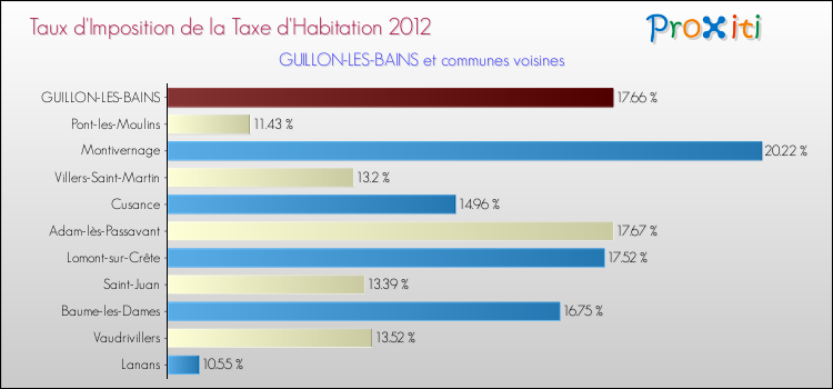 Taux d'imposition de la taxe d'habitation 2012 pour GUILLON-LES-BAINS et les communes proches Comparaison des taux d'imposition de la taxe d'habitation 2012 pour GUILLON-LES-BAINS et les communes voisines