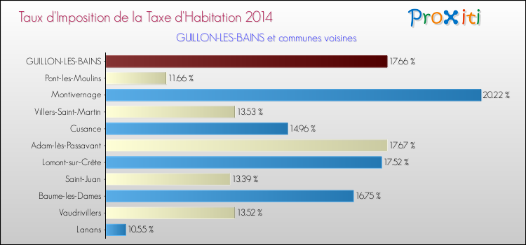 Taux d'imposition de la taxe d'habitation 2014 pour GUILLON-LES-BAINS et les communes proches Comparaison des taux d'imposition de la taxe d'habitation 2014 pour GUILLON-LES-BAINS et les communes voisines