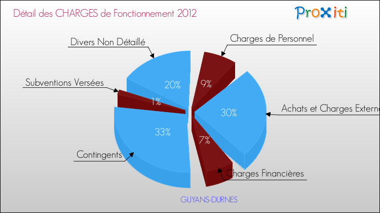 Décomposition des Charges de Fonctionnement 2012 de la commune de GUYANS-DURNES Charges de Fonctionnement 2012 pour la commune de GUYANS-DURNES