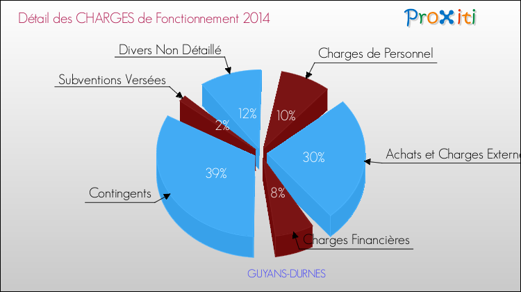Décomposition des Charges de Fonctionnement 2014 de la commune de GUYANS-DURNES Charges de Fonctionnement 2014 pour la commune de GUYANS-DURNES