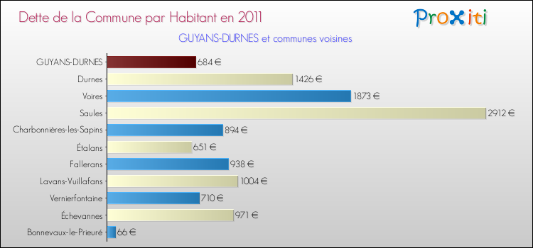 Dette par habitant de la commune en 2011 pour GUYANS-DURNES et les communes proches Comparaison de la dette par habitant de la commune en 2011 pour GUYANS-DURNES et les communes voisines