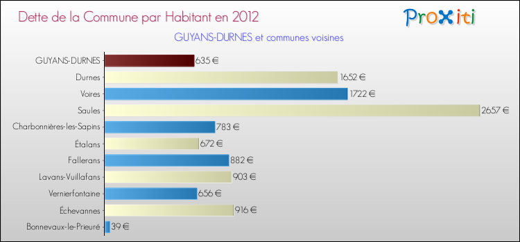Dette par habitant de la commune en 2012 pour GUYANS-DURNES et les communes proches Comparaison de la dette par habitant de la commune en 2012 pour GUYANS-DURNES et les communes voisines