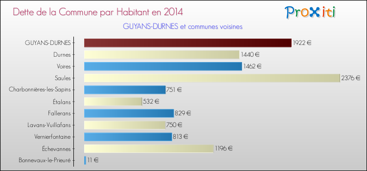 Dette par habitant de la commune en 2014 pour GUYANS-DURNES et les communes proches Comparaison de la dette par habitant de la commune en 2014 pour GUYANS-DURNES et les communes voisines