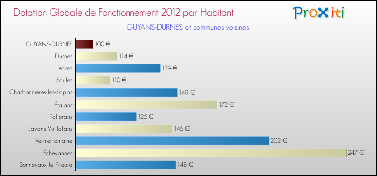 Montant des dotations globales de fonctionnement DGF par Habitant pour GUYANS-DURNES et les communes proches Comparaison des des dotations globales de fonctionnement DGF par habitant pour GUYANS-DURNES et les communes voisines