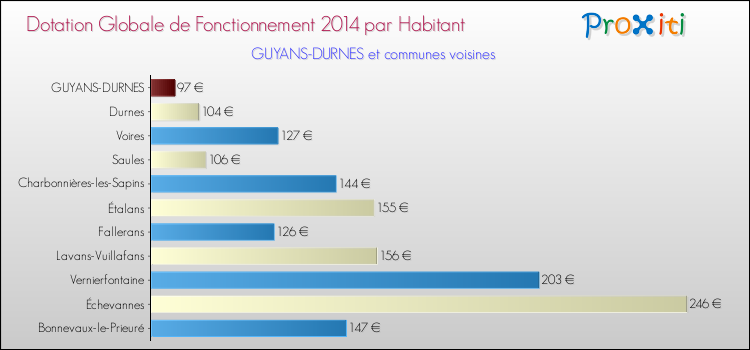 Montant des dotations globales de fonctionnement DGF par Habitant pour GUYANS-DURNES et les communes proches en 2014. Comparaison des des dotations globales de fonctionnement DGF par habitant pour GUYANS-DURNES et les communes voisines en 2014.