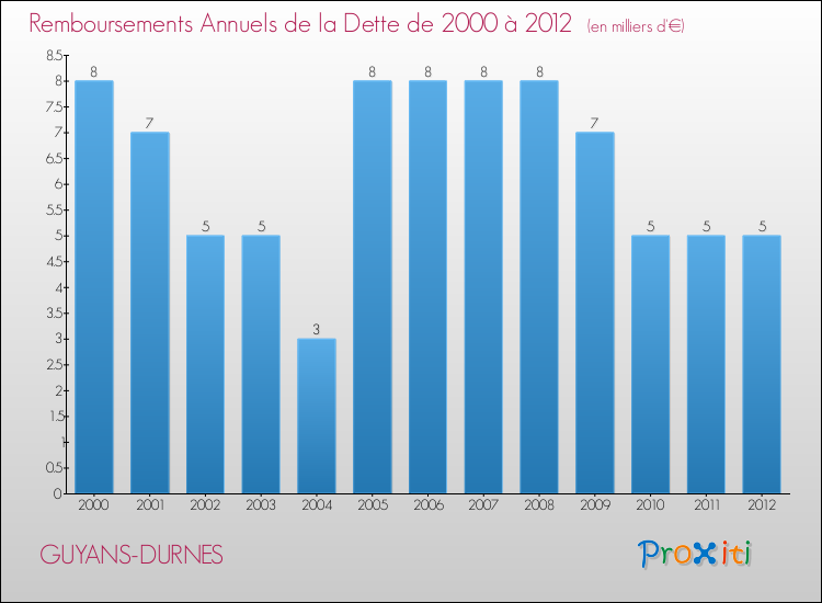Evolution de l'annuité de la dette pour la commune de GUYANS-DURNES de 2000 à 2012 Annuités de la dette pour GUYANS-DURNES de 2000 à 2012