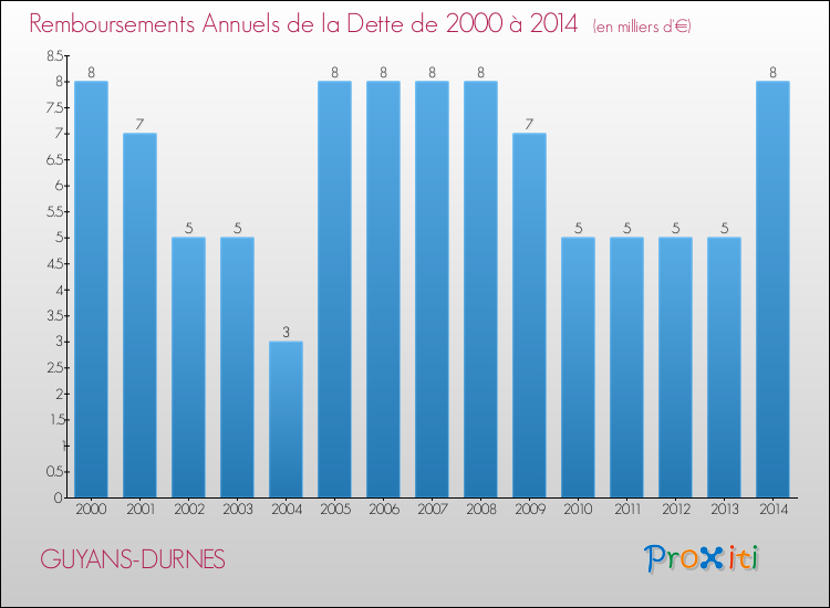 Evolution de l'annuité de la dette pour la commune de GUYANS-DURNES de 2000 à 2014 Annuités de la dette pour GUYANS-DURNES de 2000 à 2014