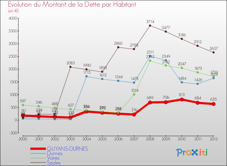 Evolution de la dette par habitant pour la commune de GUYANS-DURNES et les communes proches de 2000 à 2012 Comparaison de la dette par habitant pour GUYANS-DURNES et les communes voisines de 2000 à 2012