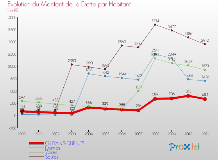 Evolution de la dette par habitant pour la commune de GUYANS-DURNES et les communes proches Comparaison de la dette par habitant pour GUYANS-DURNES et les communes voisines