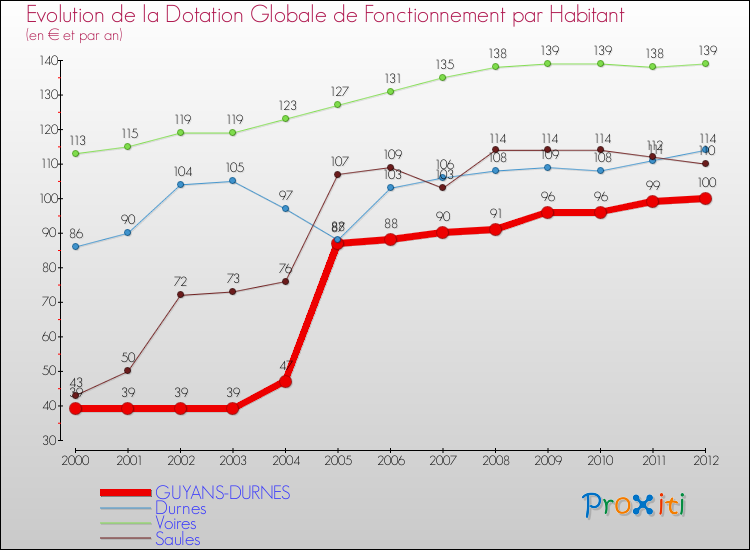 Evolution et montant de la dotation globale de fonctionnement par Habitant pour GUYANS-DURNES et les communes proches Comparaison des dotations globales de fonctionnement par habitant pour GUYANS-DURNES et les communes voisines