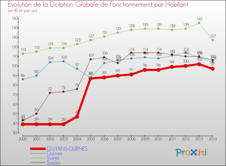 Evolution et montant de la dotation globale de fonctionnement par Habitant pour GUYANS-DURNES et les communes proches de 2000 à 2014. Comparaison des dotations globales de fonctionnement par habitant pour GUYANS-DURNES et les communes voisines de 2000 à 2014.