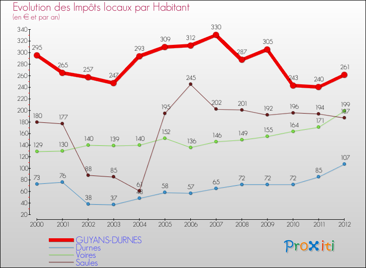 Evolution et montant des impôts locaux par Habitant pour GUYANS-DURNES et les communes proches Comparaison des impôts locaux par habitant pour GUYANS-DURNES et les communes voisines
