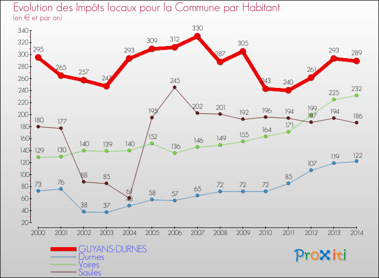 Evolution et montant des impôts locaux par Habitant pour GUYANS-DURNES et les communes proches de 2000 à 2014 Comparaison des impôts locaux par habitant pour GUYANS-DURNES et les communes voisines de 2000 à 2014