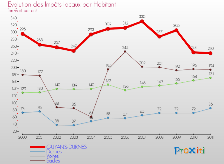 Evolution et montant des impôts locaux par Habitant pour GUYANS-DURNES et les communes proches Comparaison des impôts locaux par habitant pour GUYANS-DURNES et les communes voisines