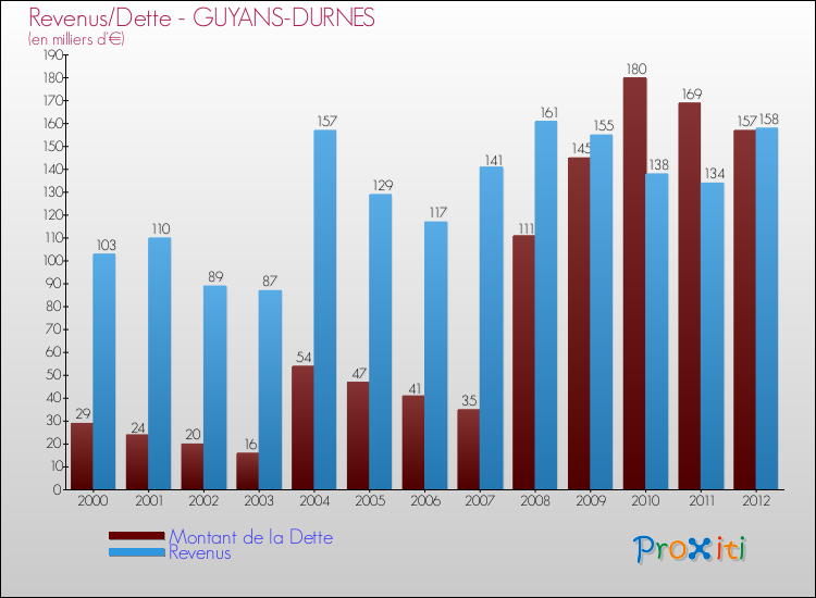 Evolution comparée de la dette et des revenus pour la commune de GUYANS-DURNES de 2000 à 2012 Comparaison de la dette et des revenus pour GUYANS-DURNES de 2000 à 2012