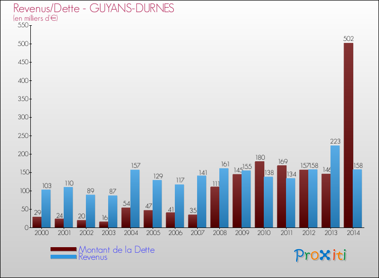 Evolution comparée de la dette et des revenus pour la commune de GUYANS-DURNES de 2000 à 2014 Comparaison de la dette et des revenus pour GUYANS-DURNES de 2000 à 2014