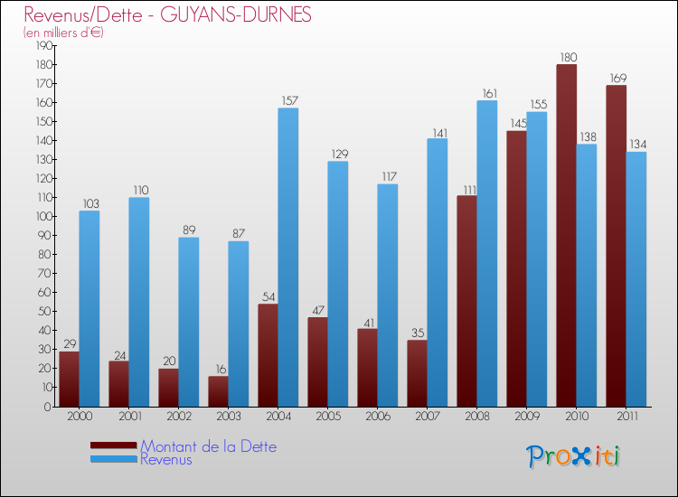 Evolution comparée de la dette et des revenus pour la commune de GUYANS-DURNES de 2000 à 2011 Comparaison de la dette et des revenus pour GUYANS-DURNES de 2000 à 2011