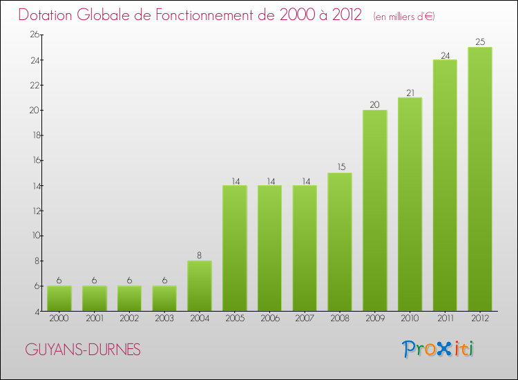 Evolution du montant de la Dotation Globale de Fonctionnement pour la commune de GUYANS-DURNES de 2000 à 2012 Evolution du montant de la Dotation Globale de Fonctionnement pour GUYANS-DURNES de 2000 à 2012