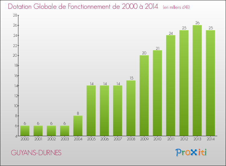 Evolution du montant de la Dotation Globale de Fonctionnement pour la commune de GUYANS-DURNES de 2000 à 2014 Evolution du montant de la Dotation Globale de Fonctionnement pour GUYANS-DURNES de 2000 à 2014
