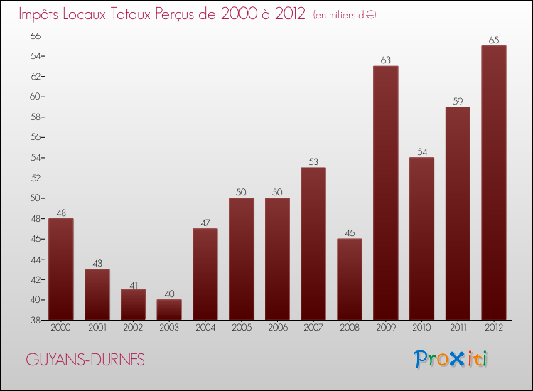 Evolution des Impôts Locaux pour la commune de GUYANS-DURNES de 2000 à 2012 Evolution des Impôts Locaux pour GUYANS-DURNES de 2000 à 2012