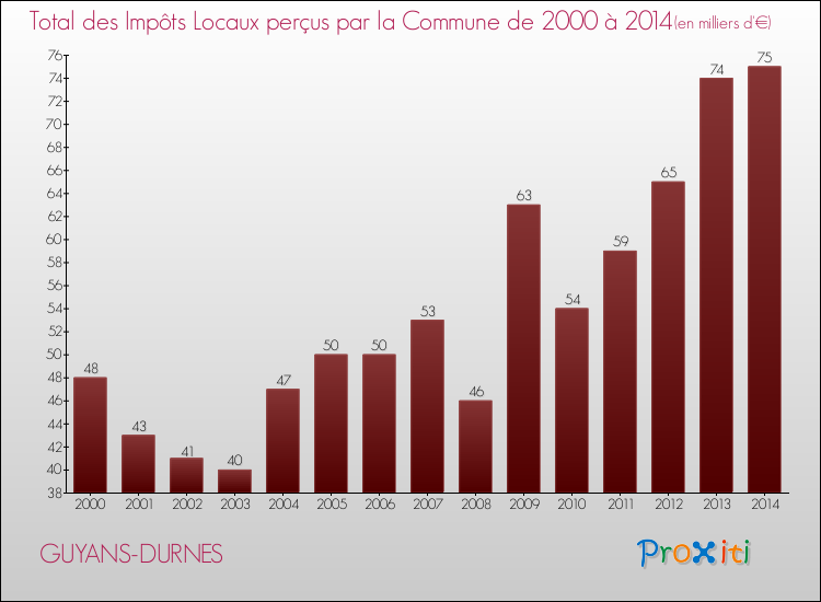 Evolution des Impôts Locaux pour la commune de GUYANS-DURNES de 2000 à 2014 Evolution des Impôts Locaux pour GUYANS-DURNES de 2000 à 2014