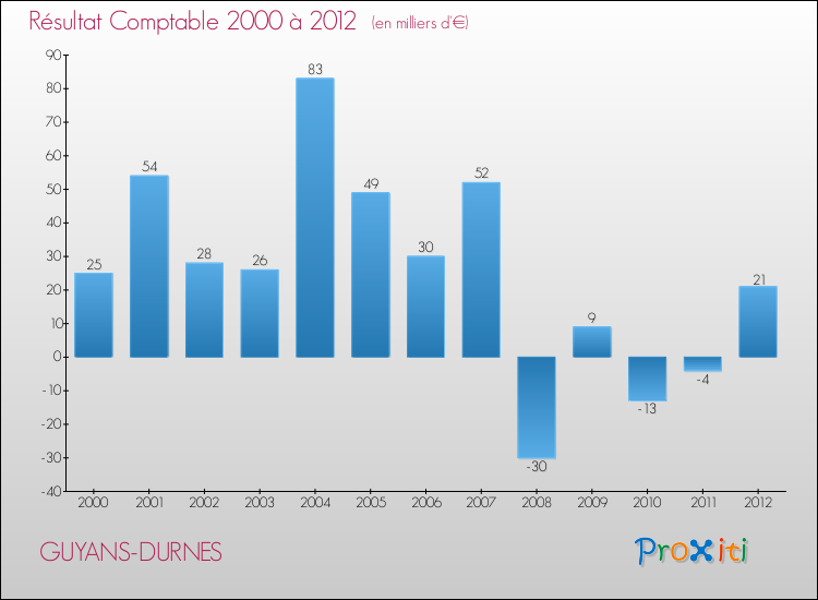 Evolution du résultat comptable pour la commune de GUYANS-DURNES de 2000 à 2012 Evolution du résultat comptable pour GUYANS-DURNES de 2000 à 2012