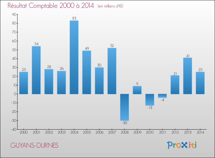 Evolution du résultat comptable pour la commune de GUYANS-DURNES de 2000 à 2014 Evolution du résultat comptable pour GUYANS-DURNES de 2000 à 2014