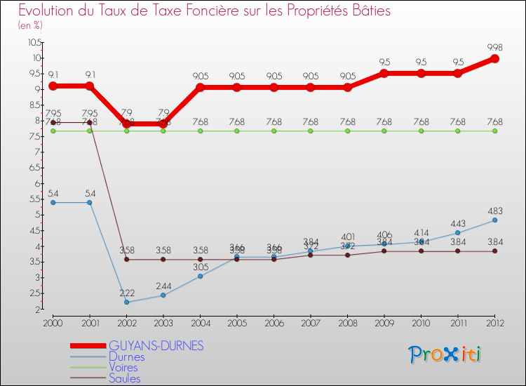 Evolution du taux de la taxe foncière sur le bati pour GUYANS-DURNES et les communes proches de 2000 à 2012 Comparaison des taux de taxe foncière sur le bati pour GUYANS-DURNES et les communes voisines de 2000 à 2012