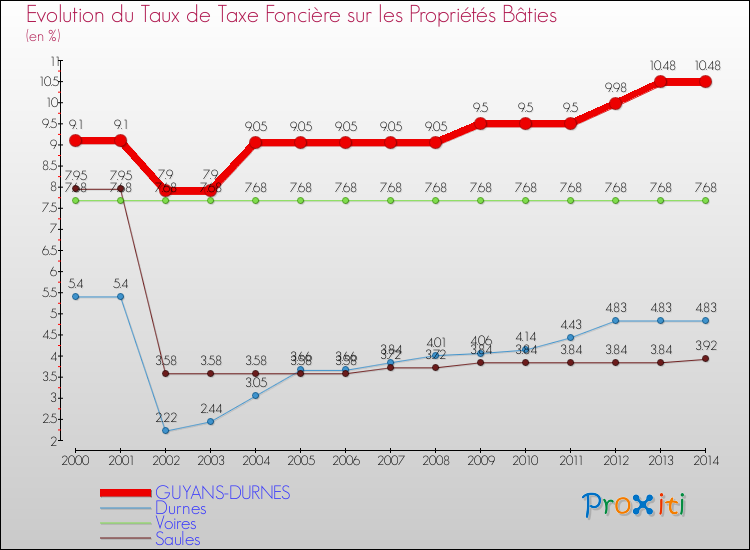 Evolution du taux de la taxe foncière sur le bati pour GUYANS-DURNES et les communes proches de 2000 à 2014 Comparaison des taux de taxe foncière sur le bati pour GUYANS-DURNES et les communes voisines de 2000 à 2014