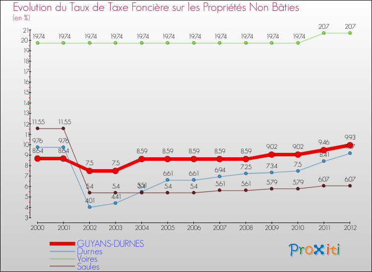 Evolution du taux de la taxe foncière sur les immeubles et terrains non batis pour GUYANS-DURNES et les communes proches de 2000 à 2012 Comparaison des taux de la taxe foncière sur les immeubles et terrains non batis pour GUYANS-DURNES et les communes voisines de 2000 à 2012