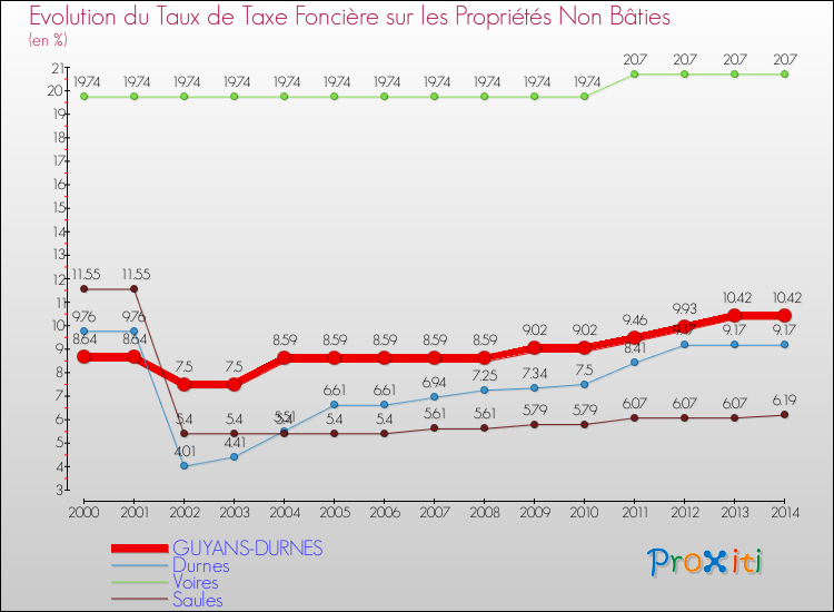 Evolution du taux de la taxe foncière sur les immeubles et terrains non batis pour GUYANS-DURNES et les communes proches de 2000 à 2014 Comparaison des taux de la taxe foncière sur les immeubles et terrains non batis pour GUYANS-DURNES et les communes voisines de 2000 à 2014