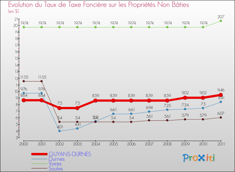 Evolution du taux de la taxe foncière sur les immeubles et terrains non batis pour GUYANS-DURNES et les communes proches Comparaison des taux de la taxe foncière sur les immeubles et terrains non batis pour GUYANS-DURNES et les communes voisines