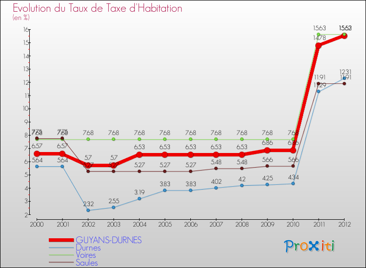 Evolution du taux de la taxe d'habitation pour GUYANS-DURNES et les communes proches Comparaison des taux de la taxe d'habitation pour GUYANS-DURNES et les communes voisines