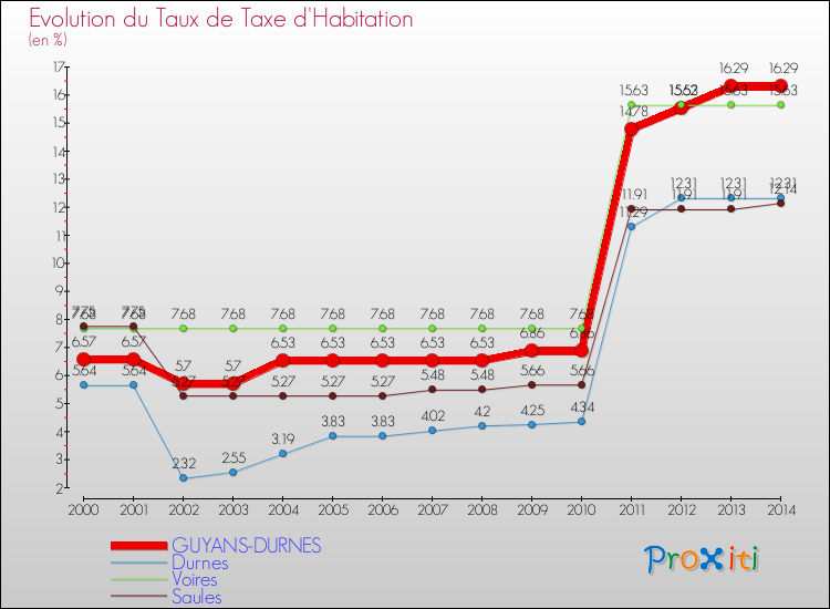 Evolution du taux de la taxe d'habitation pour GUYANS-DURNES et les communes proches de 2000 à 2014 Comparaison des taux de la taxe d'habitation pour GUYANS-DURNES et les communes voisines de 2000 à 2014