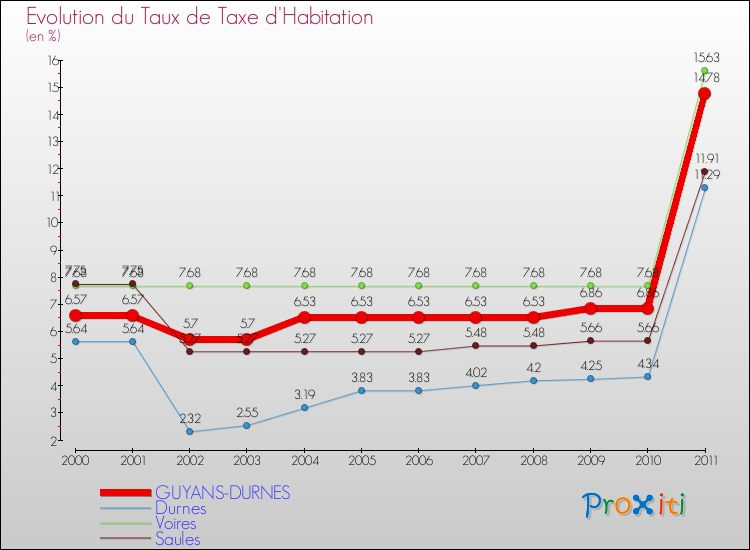 Evolution du taux de la taxe d'habitation pour GUYANS-DURNES et les communes proches Comparaison des taux de la taxe d'habitation pour GUYANS-DURNES et les communes voisines