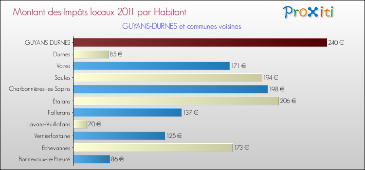Montant des impôts locaux par Habitant pour GUYANS-DURNES et les communes proches Comparaison des impôts locaux par habitant pour GUYANS-DURNES et les communes voisines
