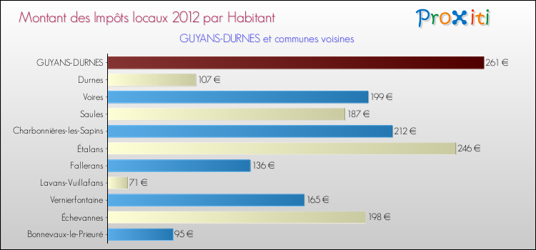 Montant des impôts locaux par Habitant pour GUYANS-DURNES et les communes proches Comparaison des impôts locaux par habitant pour GUYANS-DURNES et les communes voisines