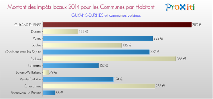 Montant des impôts locaux par Habitant pour GUYANS-DURNES et les communes proches en 2014 Comparaison des impôts locaux par habitant pour GUYANS-DURNES et les communes voisines en 2014