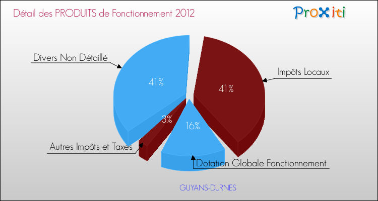 Décomposition du Budget de Fonctionnement 2012 de la commune de GUYANS-DURNES Budget de Fonctionnement 2012 pour la commune de GUYANS-DURNES