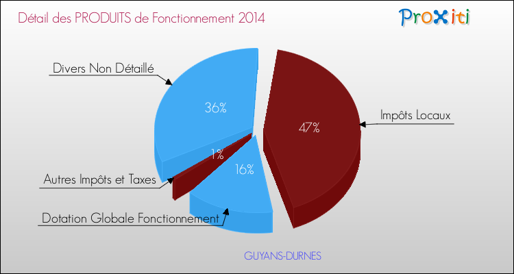 Décomposition du Budget de Fonctionnement 2014 de la commune de GUYANS-DURNES Budget de Fonctionnement 2014 pour la commune de GUYANS-DURNES
