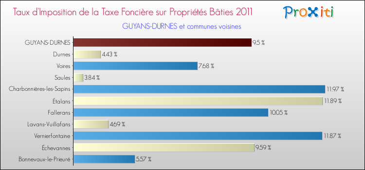 Taux d'imposition de la taxe foncière sur le bati 2011 pour GUYANS-DURNES et les communes proches Comparaison des taux d'imposition de la taxe foncière sur le bati 2011 pour GUYANS-DURNES et les communes voisines