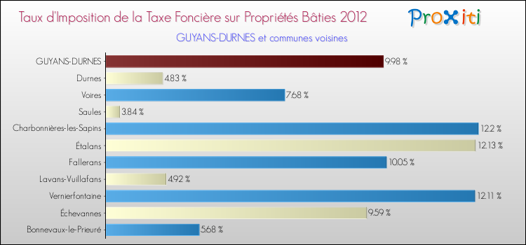 Taux d'imposition de la taxe foncière sur le bati 2012 pour GUYANS-DURNES et les communes proches Comparaison des taux d'imposition de la taxe foncière sur le bati 2012 pour GUYANS-DURNES et les communes voisines