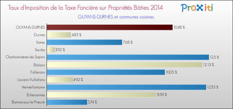 Taux d'imposition de la taxe foncière sur le bati 2014 pour GUYANS-DURNES et les communes proches Comparaison des taux d'imposition de la taxe foncière sur le bati 2014 pour GUYANS-DURNES et les communes voisines