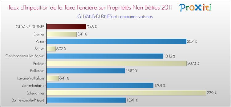 Taux d'imposition de la taxe foncière sur les immeubles et terrains non batis 2011 pour GUYANS-DURNES et les communes proches Comparaison des taux d'imposition de la taxe foncière sur les immeubles et terrains non batis 2011 pour GUYANS-DURNES et les communes voisines