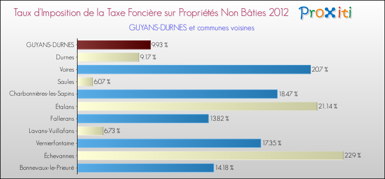 Taux d'imposition de la taxe foncière sur les immeubles et terrains non batis 2012 pour GUYANS-DURNES et les communes proches Comparaison des taux d'imposition de la taxe foncière sur les immeubles et terrains non batis 2012 pour GUYANS-DURNES et les communes voisines