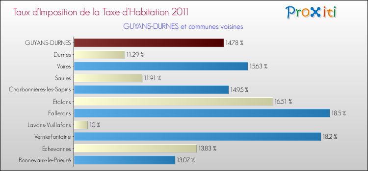 Taux d'imposition de la taxe d'habitation 2011 pour GUYANS-DURNES et les communes proches Comparaison des taux d'imposition de la taxe d'habitation 2011 pour GUYANS-DURNES et les communes voisines
